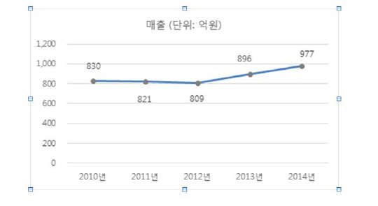 2010 ~ 2014년 중견기업 매출액 변화 추이. 한국경영정보학회 제공.